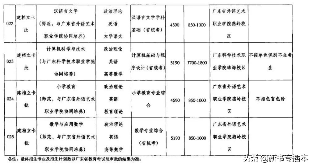 已有25所专升本院校公布2021年专业综合课科目