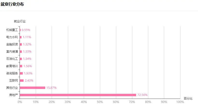 速看！就业率最高的十大专业盘点