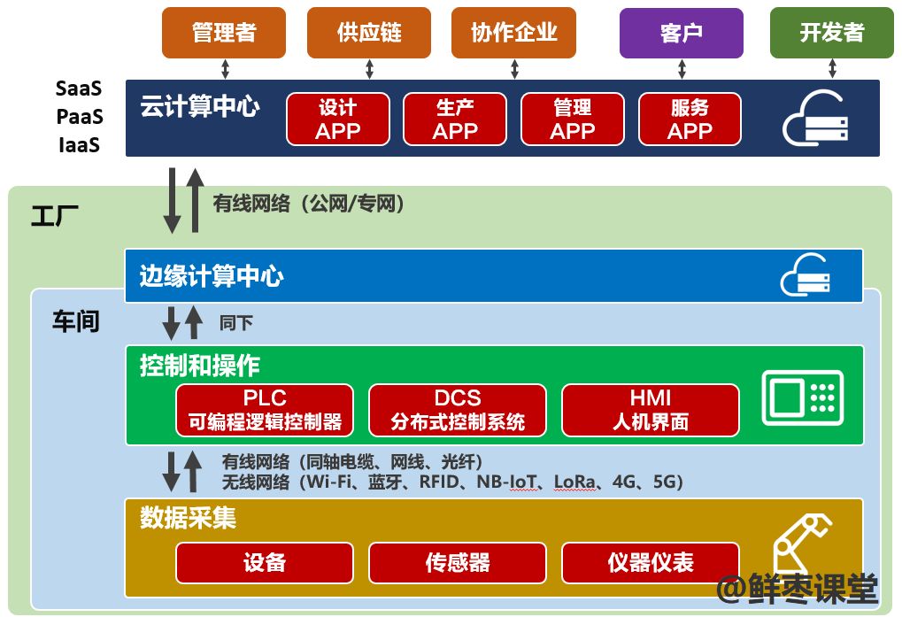 11个问题，帮你彻底搞懂工业互联网