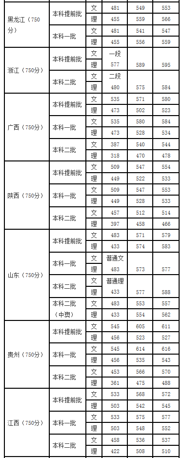 四川外国语大学2017-2018年录取分数线