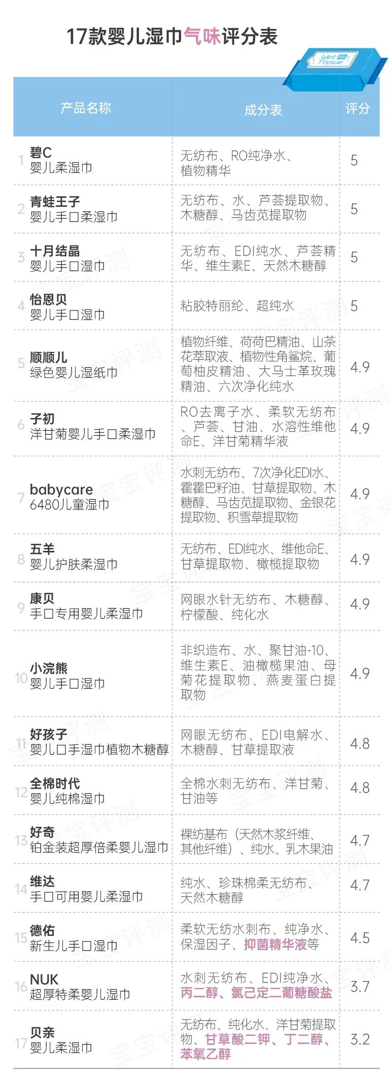 17款婴儿湿巾测评：两轮评测，13个项目，最后谁值得选？