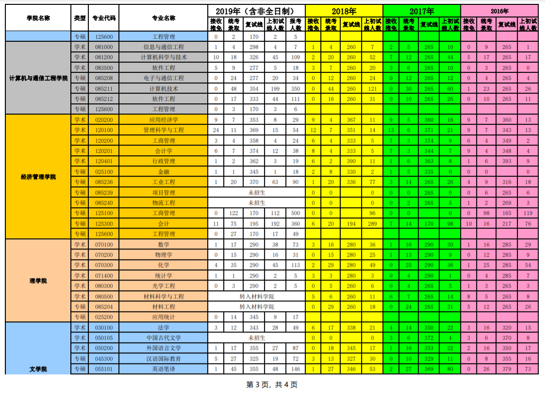中国石油大学（华东）16-20年考研报录比，复试线及录取人数统计