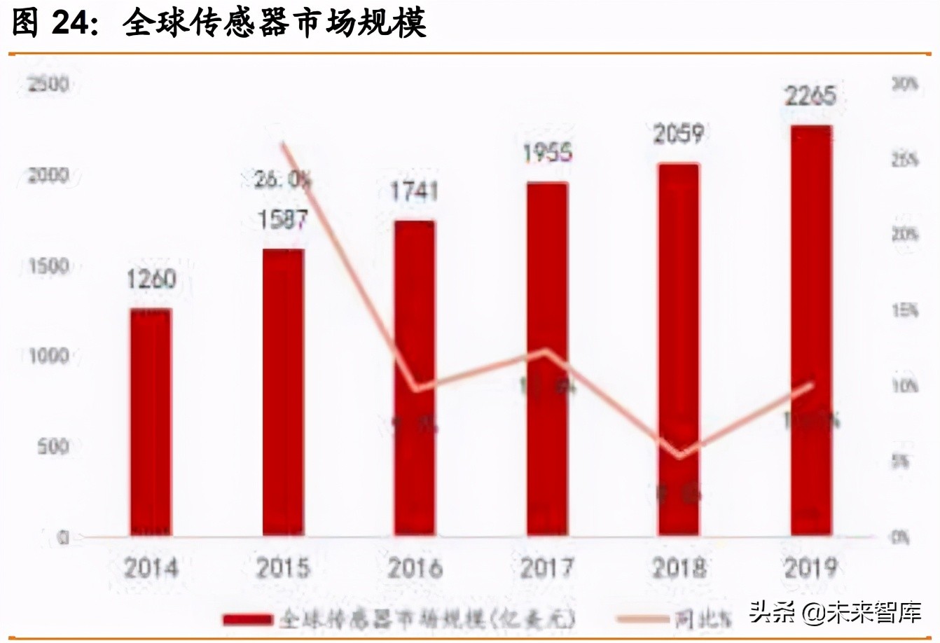 物联网行业391页研究报告：物联网产业链全梳理