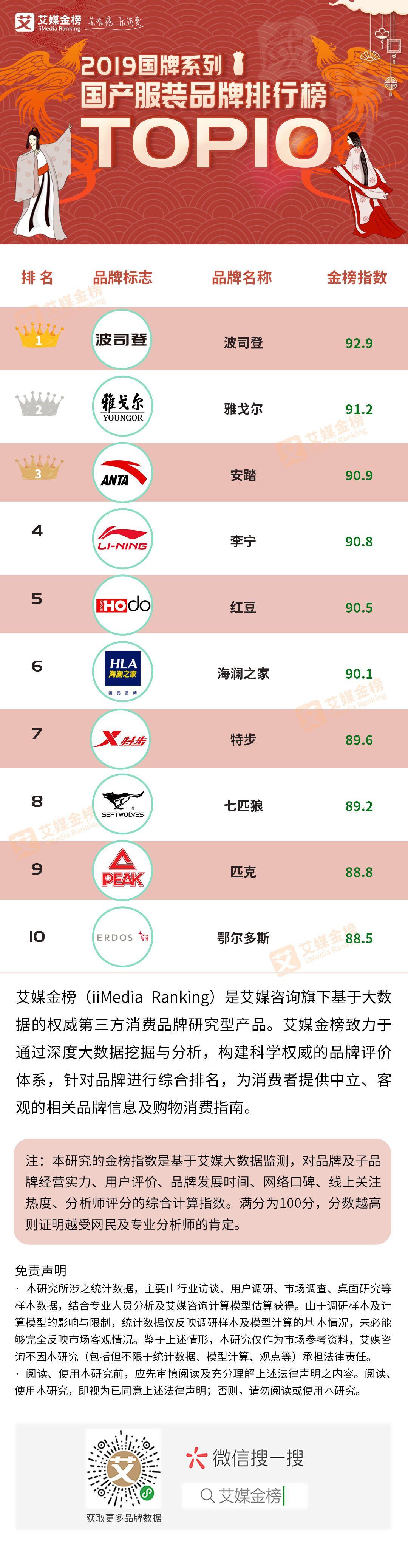 國產服裝品牌排行榜：波司登位居榜首，雅戈爾、安踏分列二、三