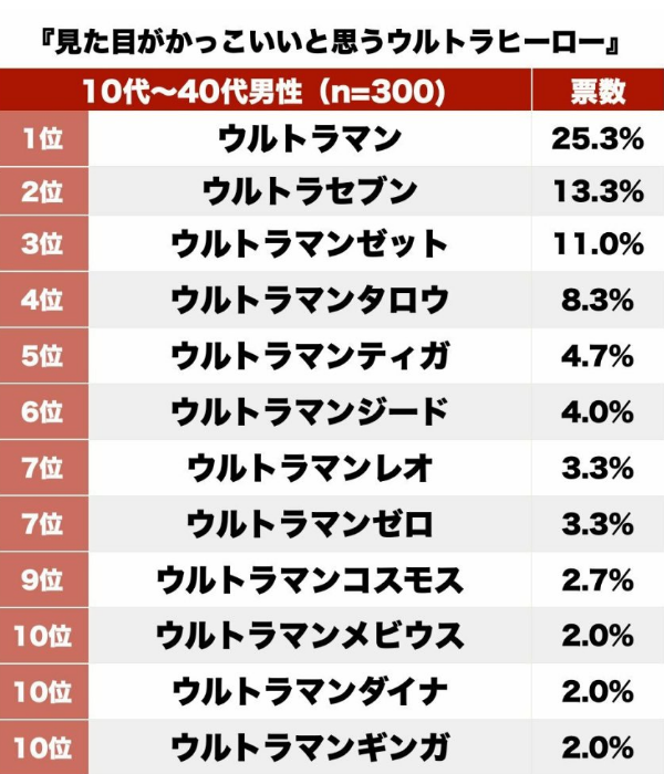 10到40岁男性心中最帅的奥特曼，第10名有3位，第1太意外