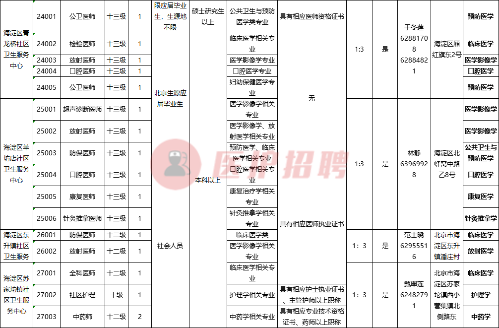 [北京] 海淀区卫生健康委所属事业单位，招聘医疗、医技、护理等