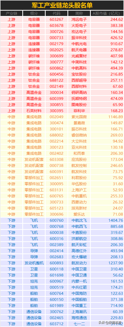 下游通信设备603712七一二31142下游通信设备002465海格通信229