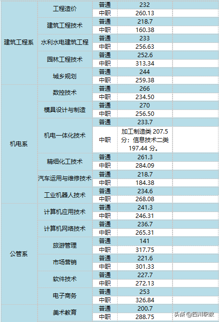 四川高职单招名校推荐：达州职业技术学院