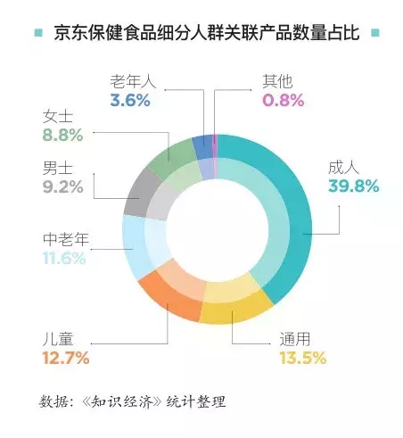 我们分析完8万件商品，找到了淘宝、京东、苏宁的保健食品秘密