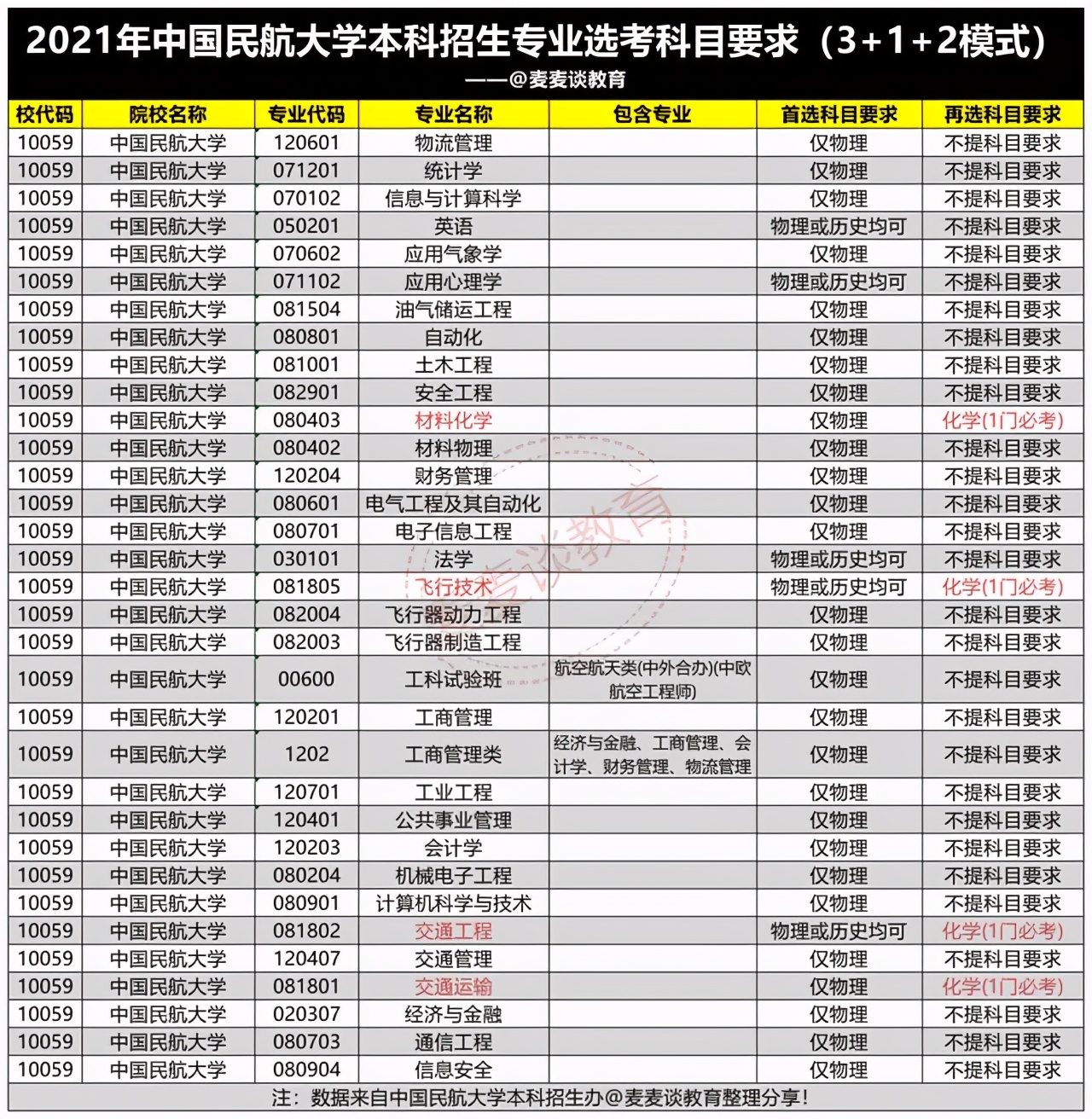 中国民航大学2020在新高考八省市：本专科分专业录取分数汇总