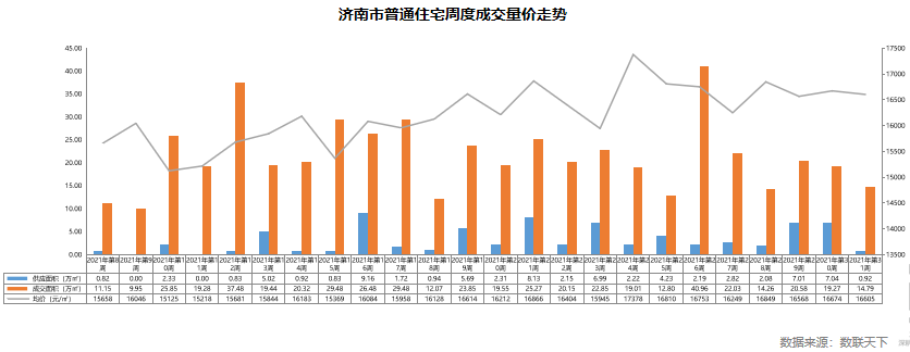 数据 | 上周济南新房供应环降86% 住宅成交均价16605元/㎡