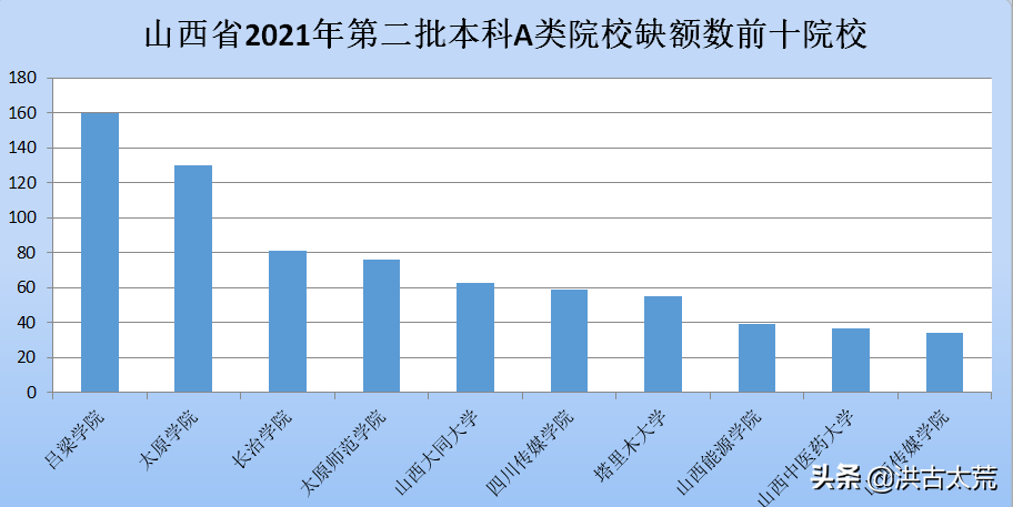 山西二本补录：长治学院、吕梁学院、四川传媒学院仍旧缺额较多