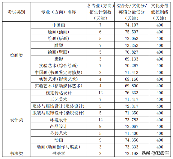 天津美术学院5大类招生4种录取方式，艺考生需要掌握的7个技巧