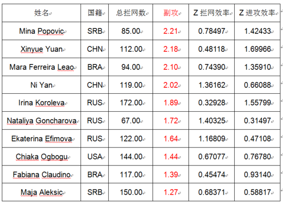 2018世界杯分析数据6(探讨！从世界杯数据分析，本届世界杯中国女排的表现)