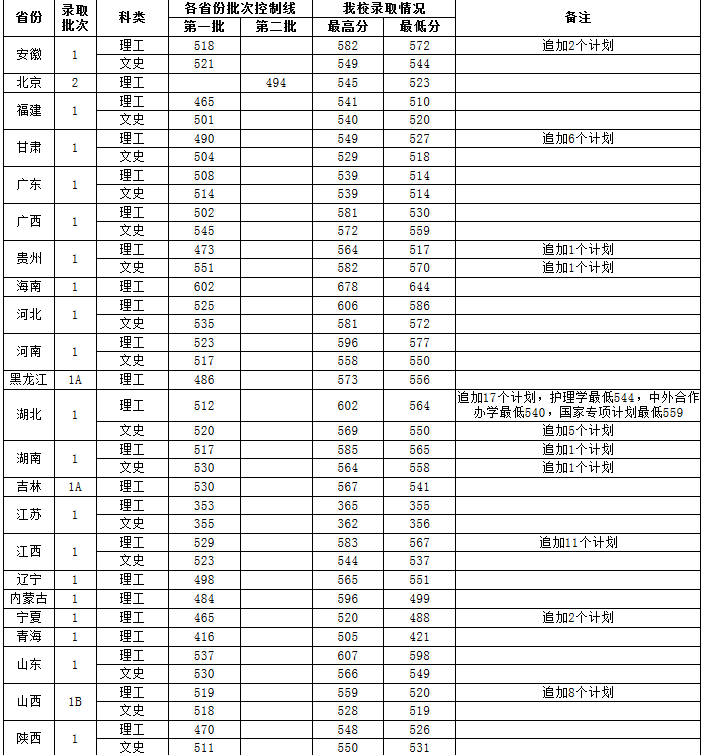武汉科技大学2016-2018各省（市、区）高考录取分数线