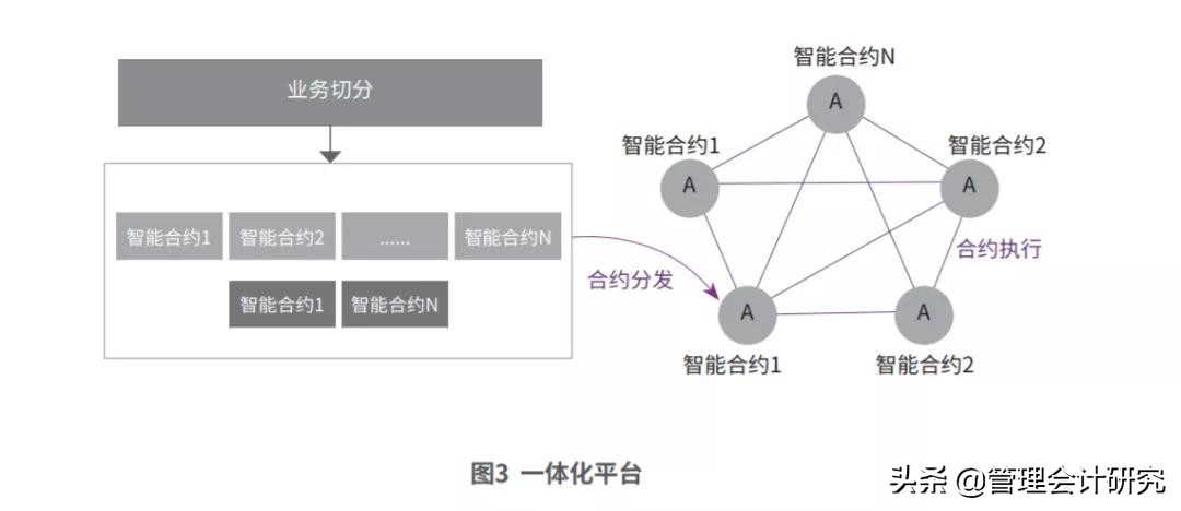 新技术 | 区块链新型财务管理模式，该怎样构建？