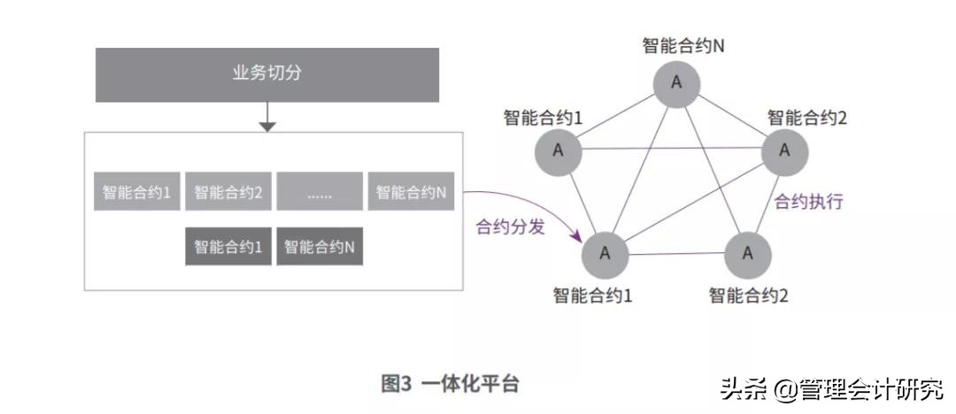 新技术 | 区块链新型财务管理模式，该怎样构建？