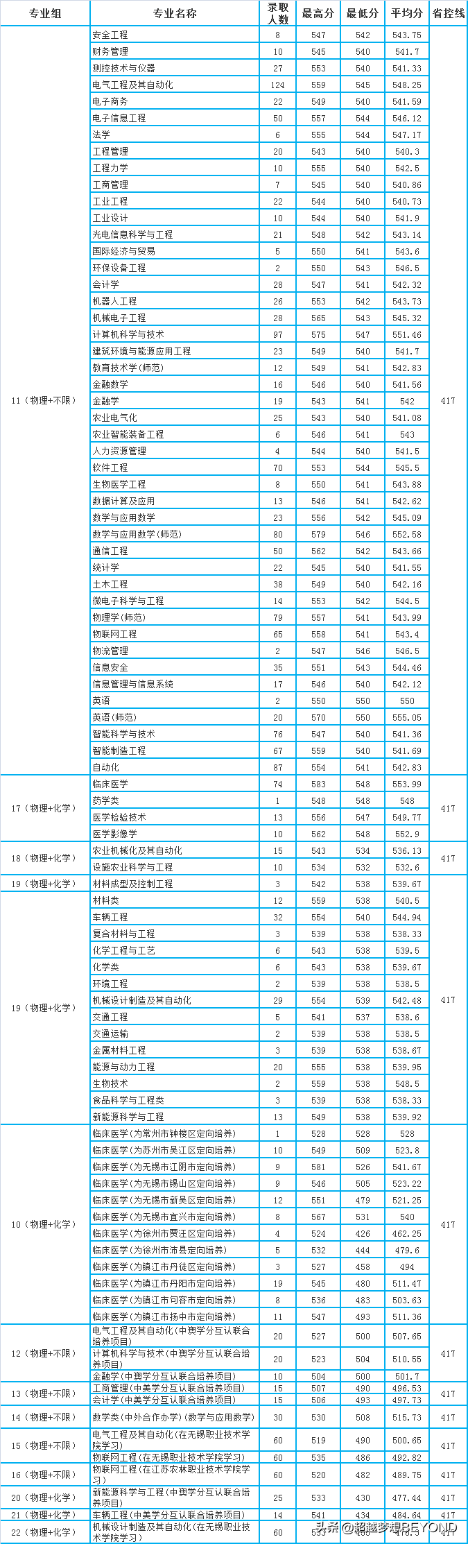 江苏大学2021年江苏省本科专业录取分数统计