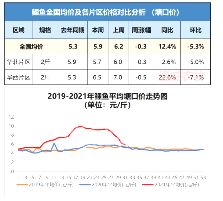 粮价涨跌突变，猪价逆势走强，鲤鱼跌惨，蛋价破5冲6，咋回事？