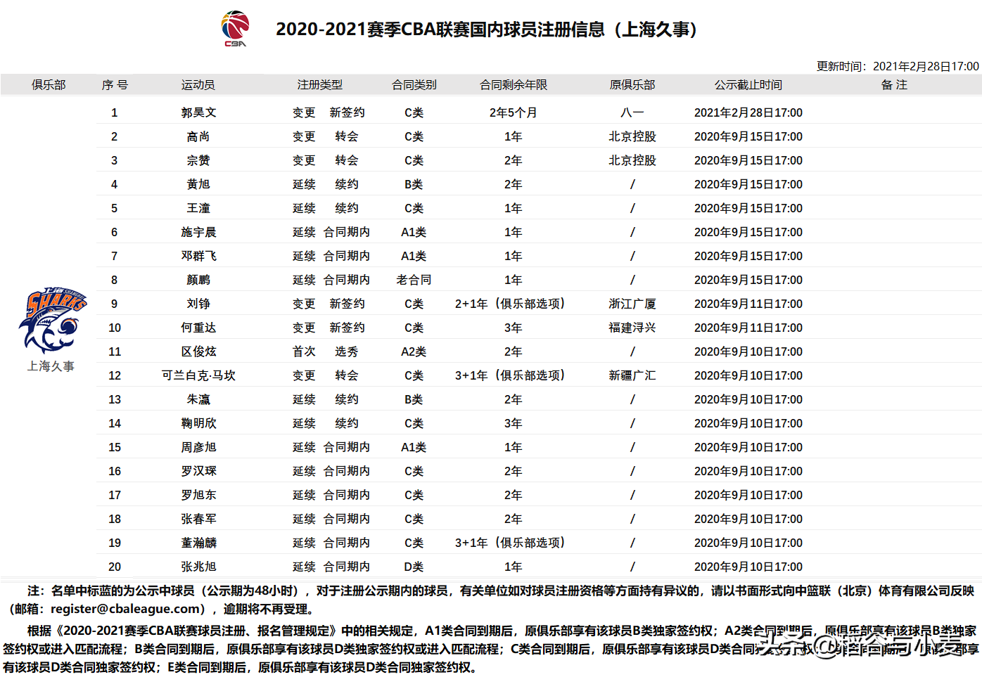 21年cba在哪里打球(20-21赛季CBA回顾（上海篇）：多花了冤枉钱的上海队)