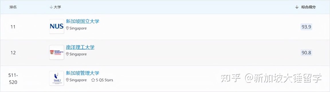 QS排名出来了 高考后的你如何选择新加坡大学？