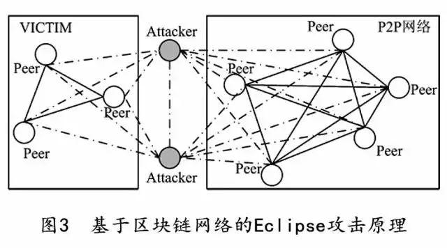 区块链被网络攻击弄得焦头烂额？带你走近，了解攻击原理