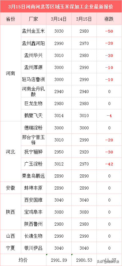 猪价、毛鸡价格猛跌，饲料价格跌150元/吨，玉米、大豆要崩？
