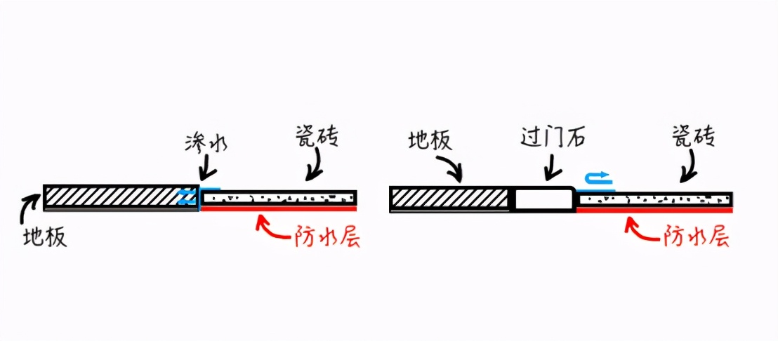 过门石有必要装吗？看完才知道，我家装错了