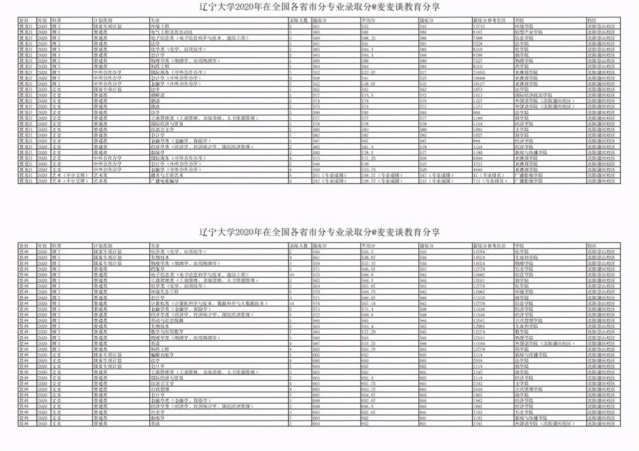 辽宁大学2020年在31省市各专业录取分数及人数汇总！含最低位次