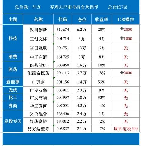 11/8|新能源大涨超4%，医药又跌了2%，接下来咋操作