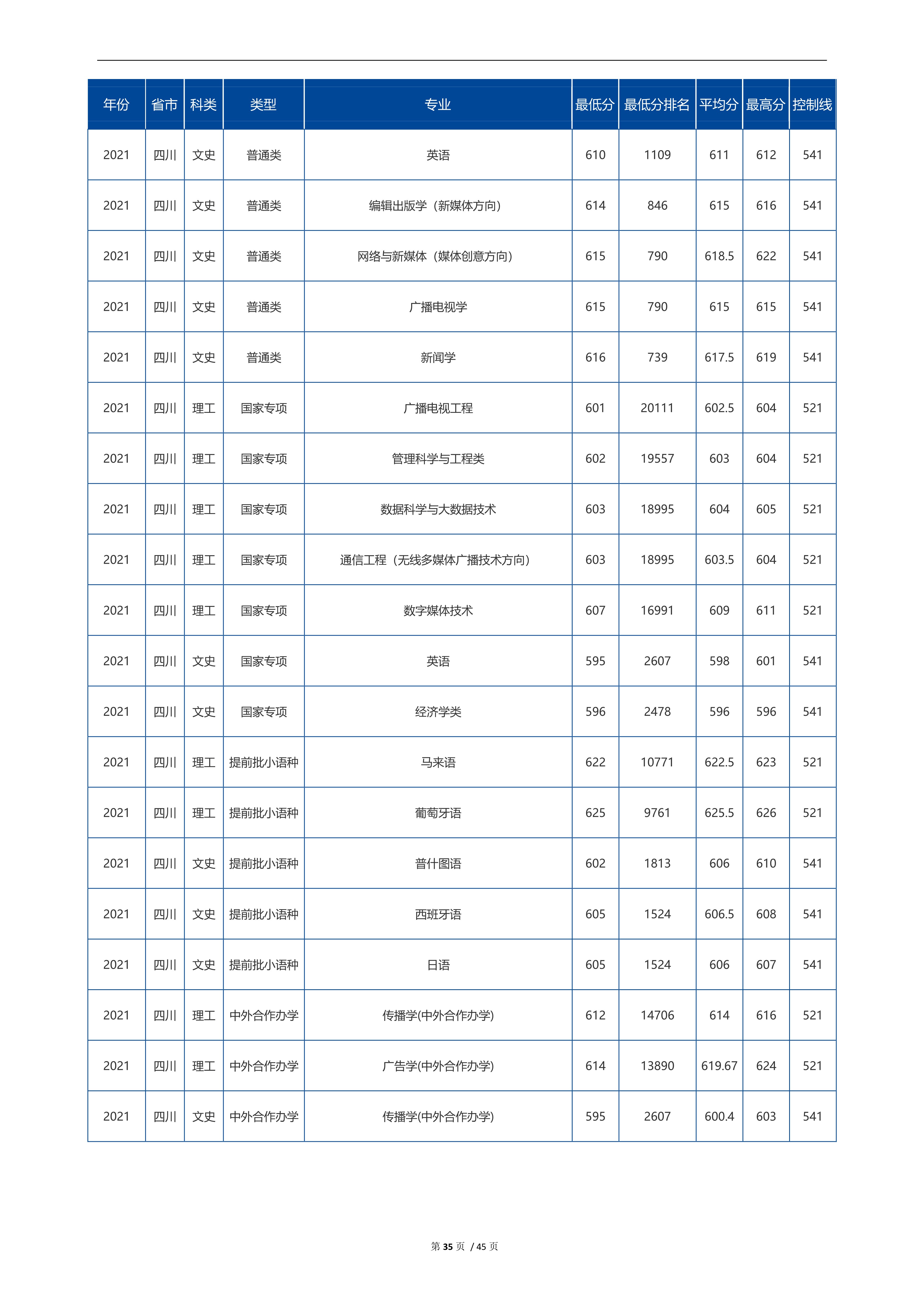 2022高考：中国传媒大学2021年在各省市招生的专业录取分数线