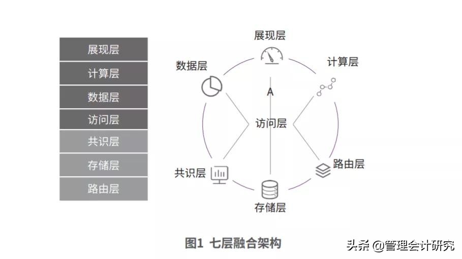 新技术 | 区块链新型财务管理模式，该怎样构建？