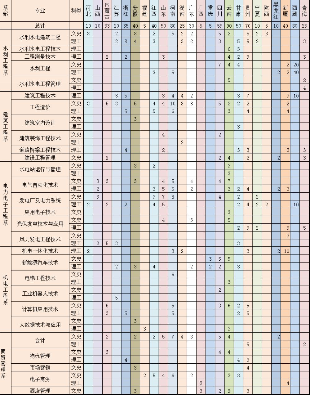 湖北水利水电职业技术学院，2020年招生计划及近3年录取分数