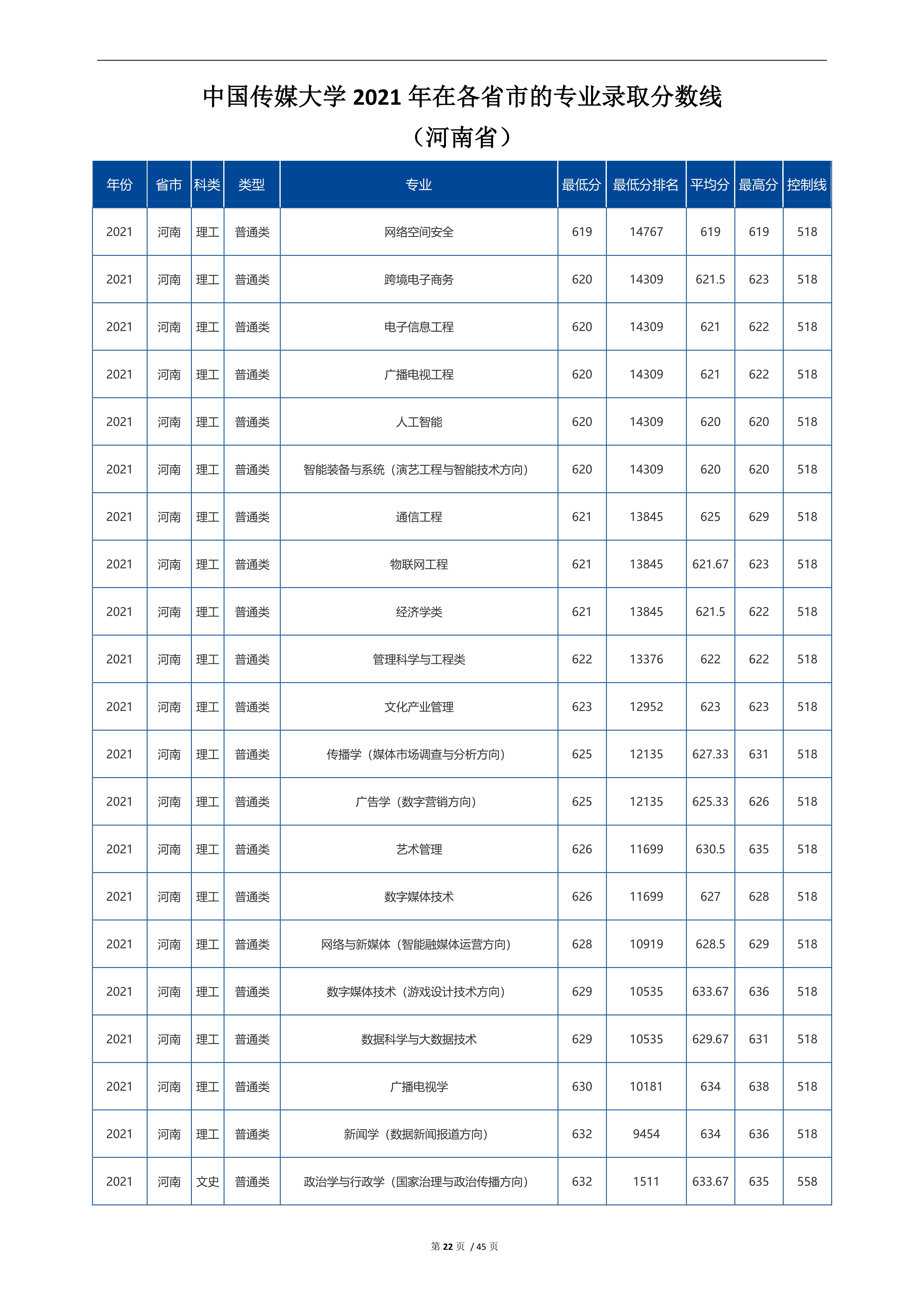 2022高考：中国传媒大学2021年在各省市招生的专业录取分数线