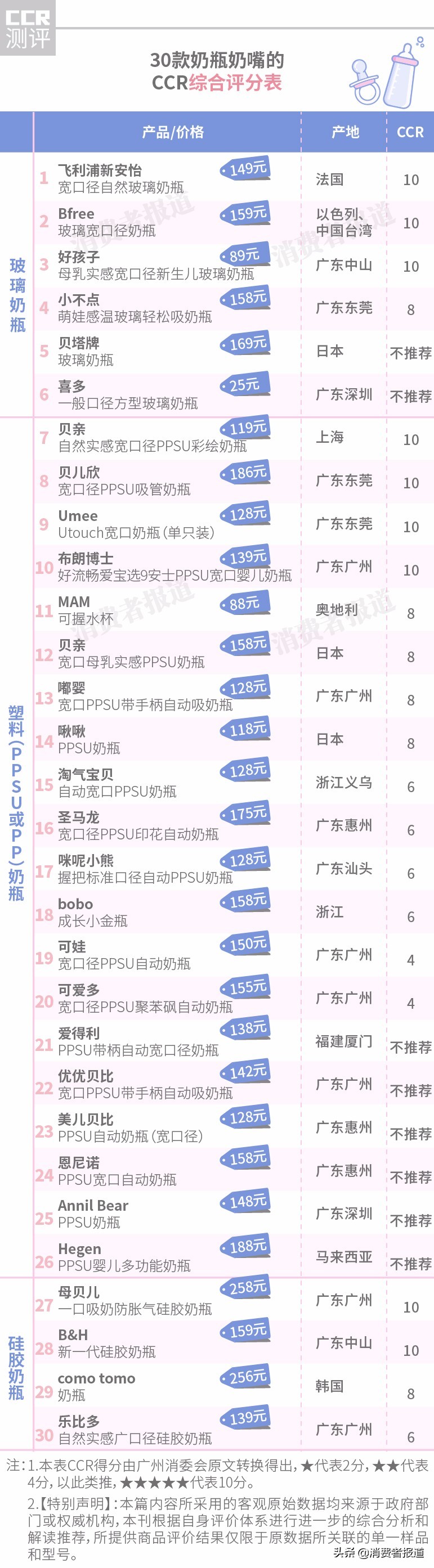 30款奶瓶奶嘴：6款未通过挥发性物质测试，推荐贝亲、新安怡