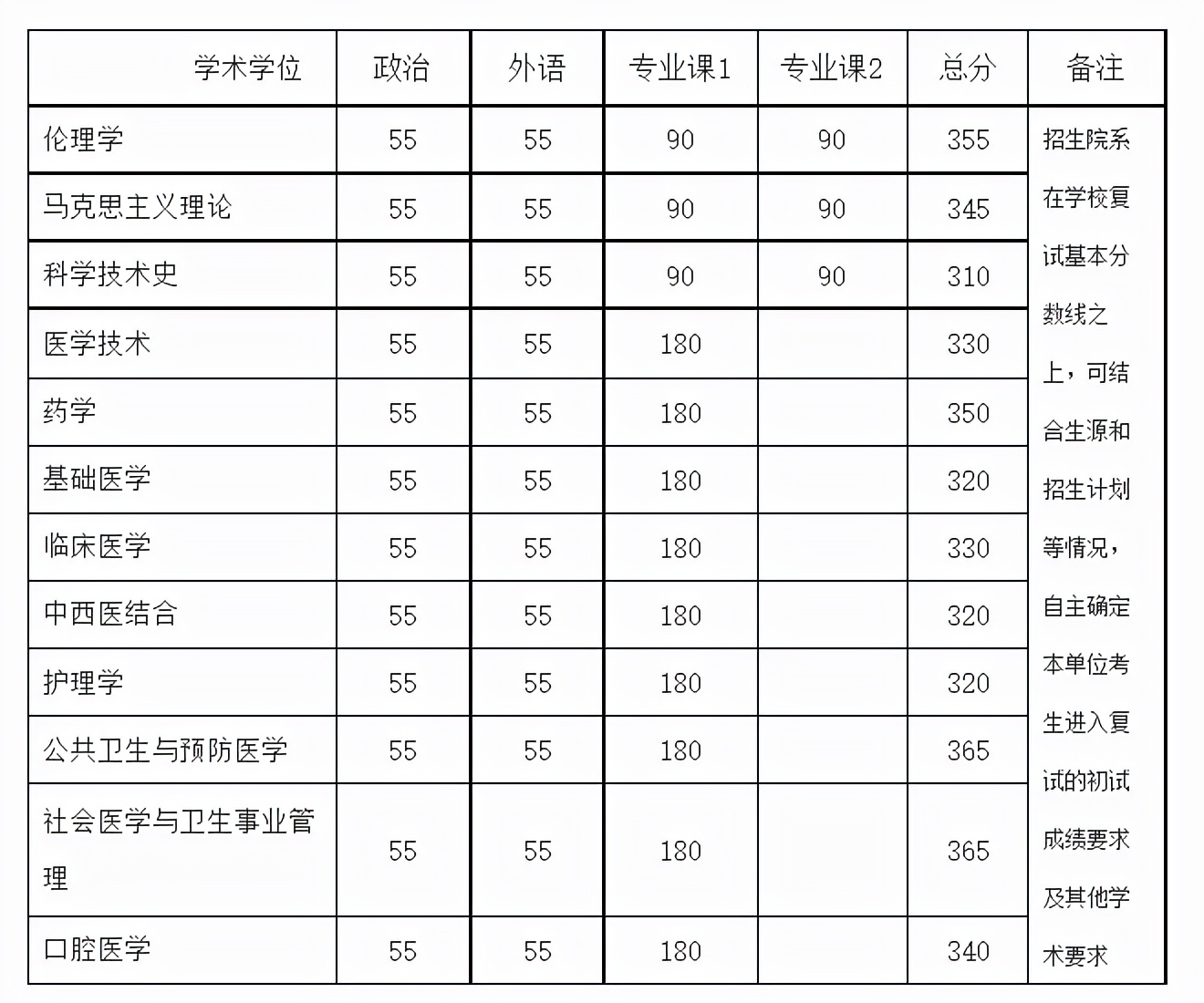 北京大学医学部近3年硕士研究生招生复试基本分数线