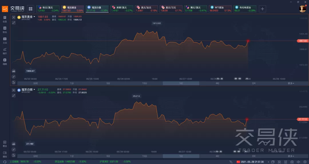 黄金反复试探1900大关，币圈再掀疯狂！下周风险预警来了