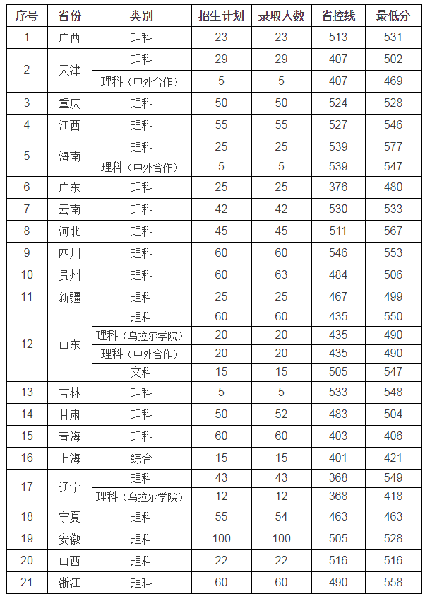 华北水利水电大学2015-2018录取分数线