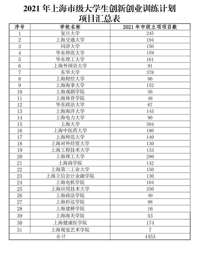 上海市级大学生创新创业训练计划项目公布！共4453项！复旦245项