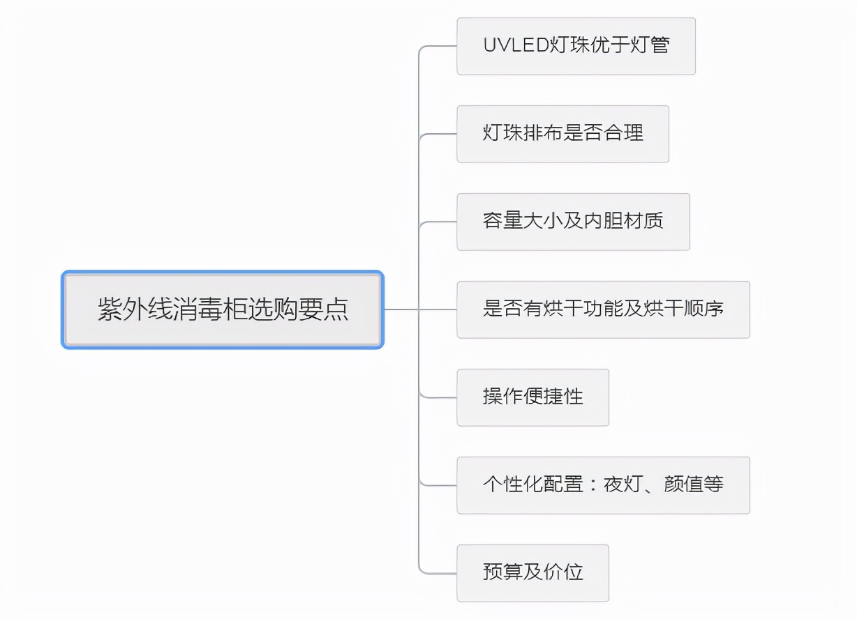 婴儿消毒柜怎么选？七个要点，看完就懂