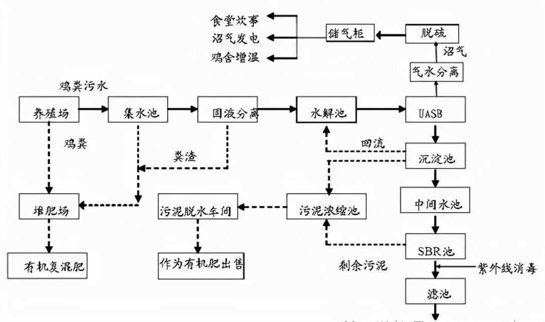 干貨-養(yǎng)殖廢水處理工藝大全