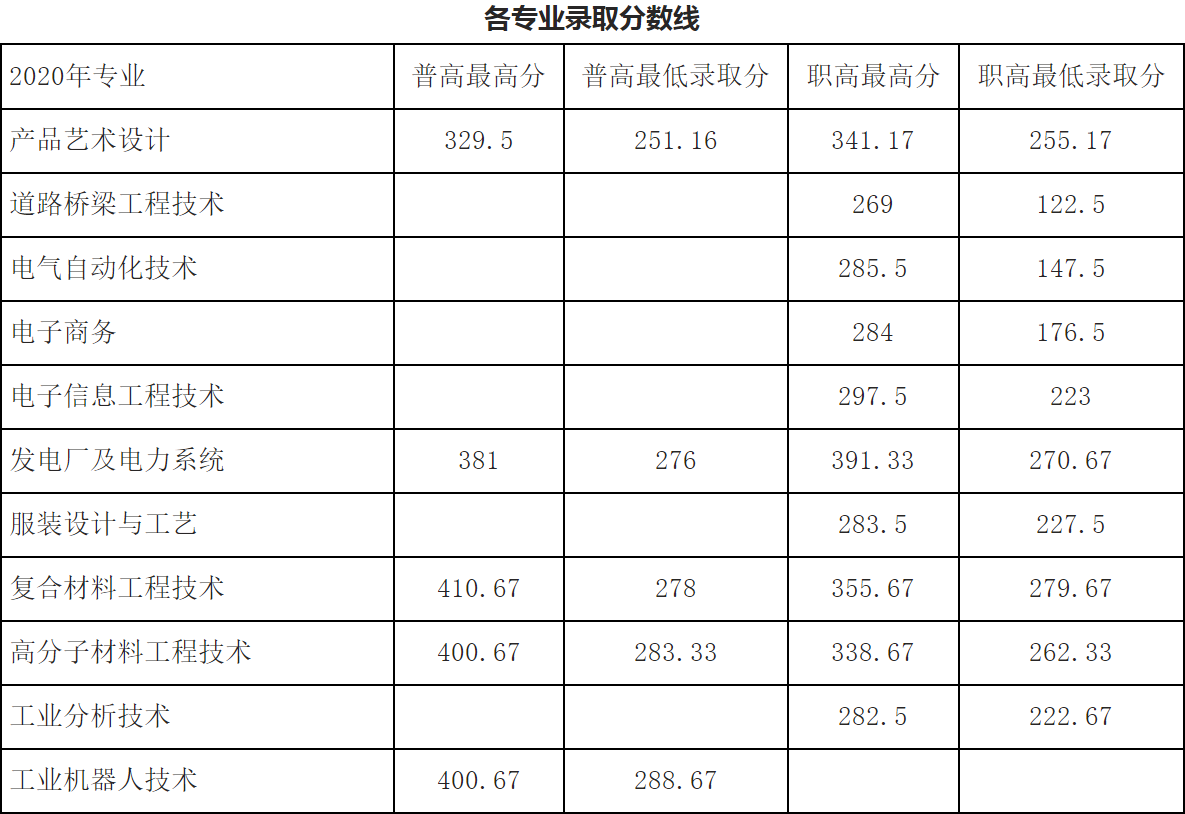 2020年单招大专学校（各院校高职单招分数分享）