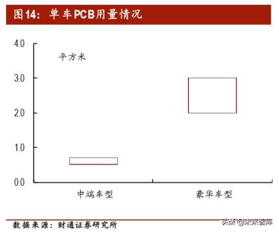汽车电子之PCB专题报告：智电驱动，驶向光明未来