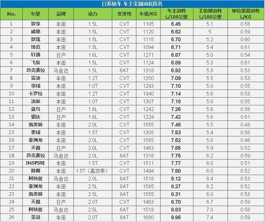 大数据揭示轿车真实油耗水平，看看谁才是“油老虎”？