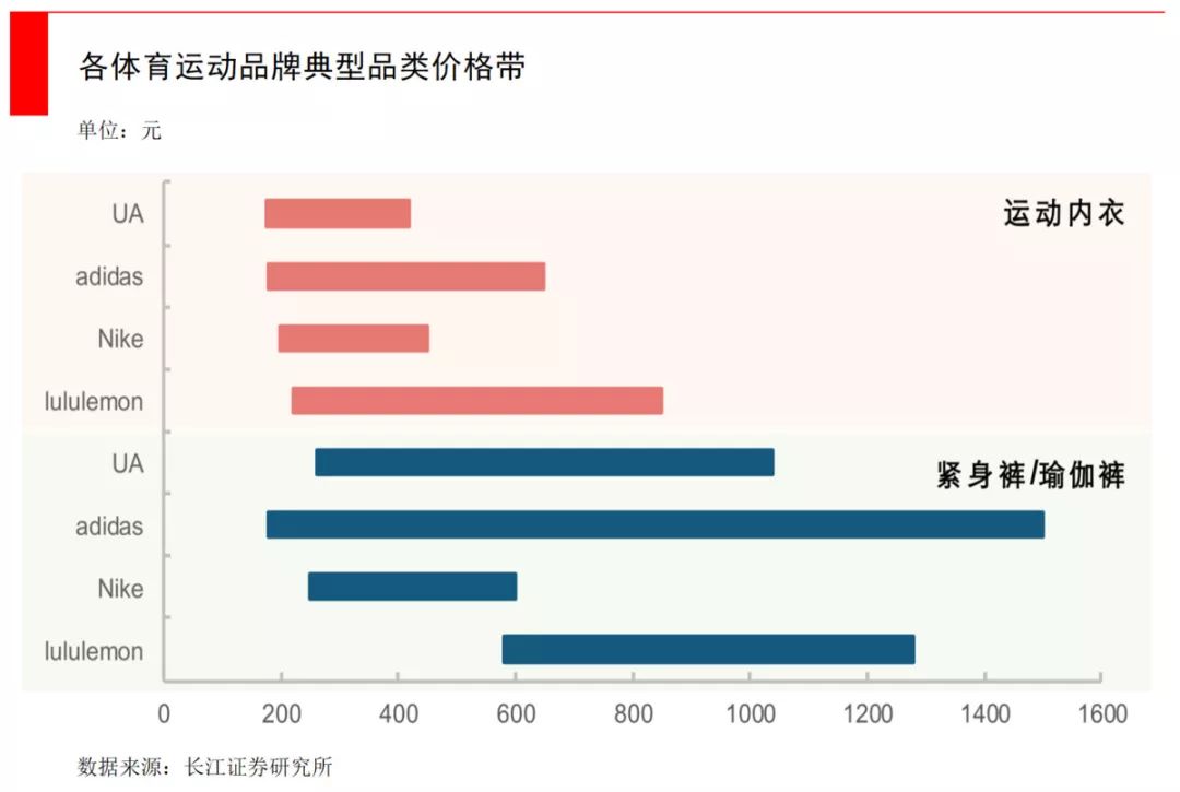 反超安德玛，直追耐克、阿迪，lululemon是一个什么样的存在？