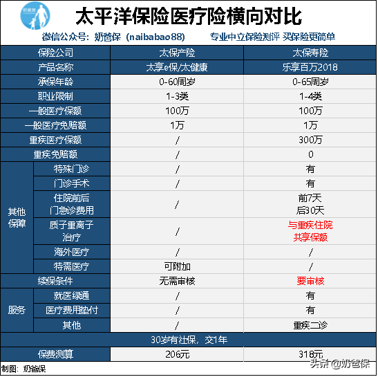 动辄上万的保险值得你买单吗？太平洋保险全剖析