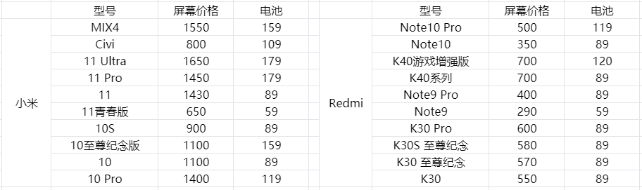 换屏幕要多少钱，盘点各个旗舰手机换屏价格？