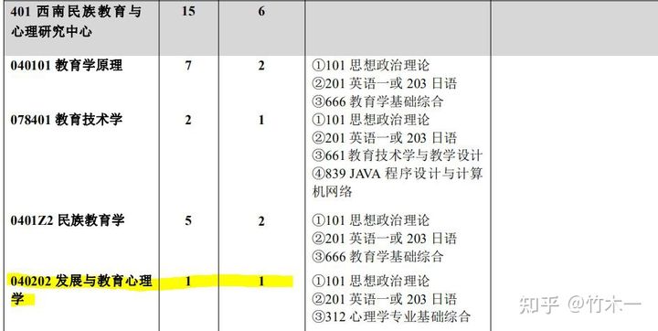 心理学考研312统考院校考情分析——西南大学