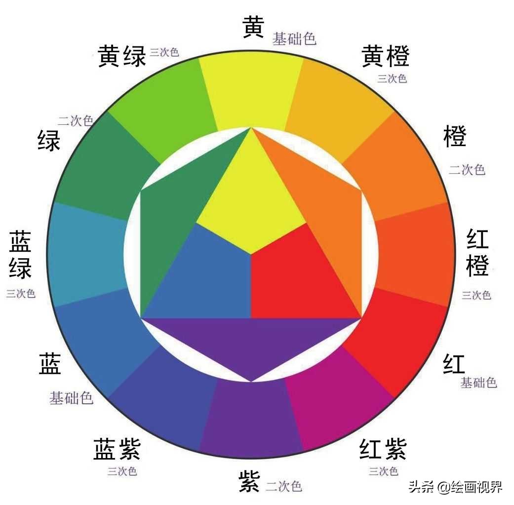 色彩三要素是什么?色彩的冷暖怎么对比?快来学习