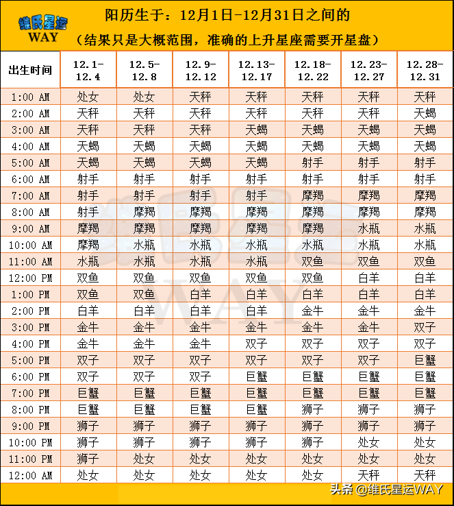 自己分辨上升星座：全年上升星座自查表